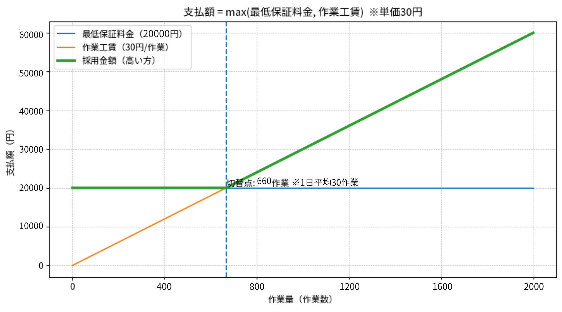 最低保証料金のイメージ